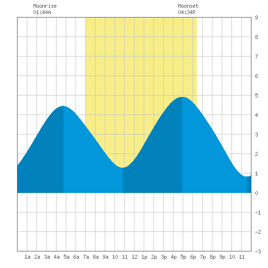 Barren Island tide chart for Monday, October 9, 2023