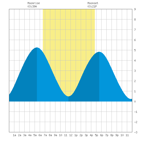 Barren Island tide chart for Friday, November 10, 2023