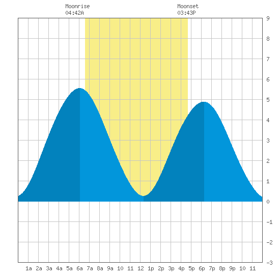 Barren Island tide chart for Saturday, November 11, 2023