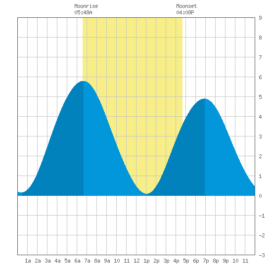 Barren Island tide chart for Sunday, November 12, 2023