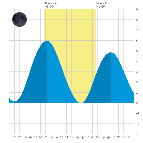 Barren Island tide chart for Monday, November 13, 2023
