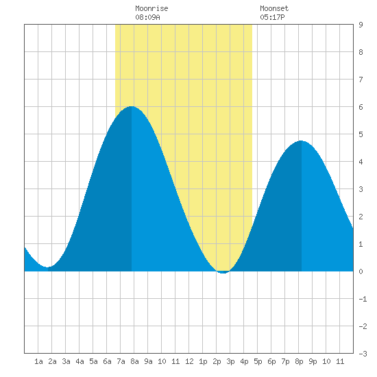 Barren Island tide chart for Tuesday, November 14, 2023
