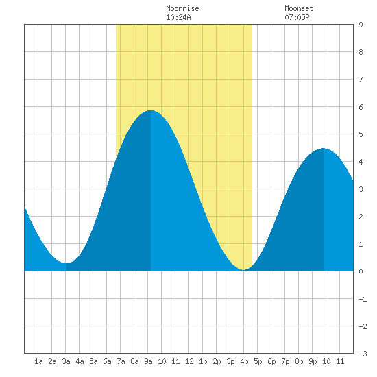 Barren Island tide chart for Thursday, November 16, 2023