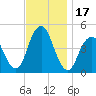 Barren Island tide chart for Friday, November 17, 2023