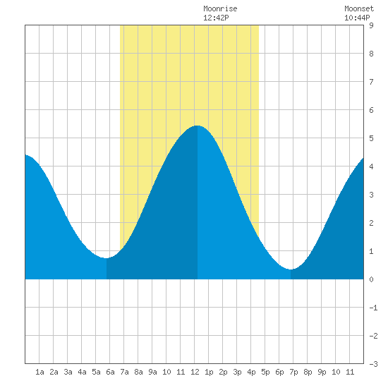 Barren Island tide chart for Sunday, November 19, 2023
