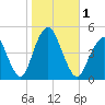 Barren Island tide chart for Wednesday, November 1, 2023