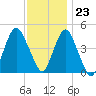 Barren Island tide chart for Thursday, November 23, 2023