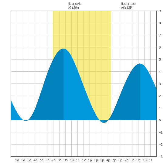Barren Island tide chart for Wednesday, November 29, 2023