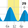 Barren Island tide chart for Wednesday, November 29, 2023