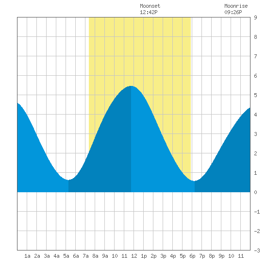 Barren Island tide chart for Thursday, November 2, 2023