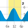 Barren Island tide chart for Thursday, November 2, 2023