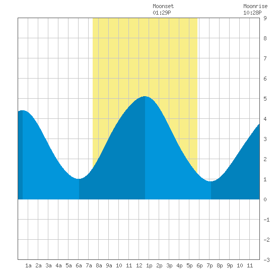 Barren Island tide chart for Friday, November 3, 2023