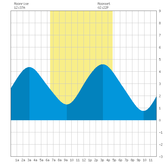 Barren Island tide chart for Tuesday, November 7, 2023