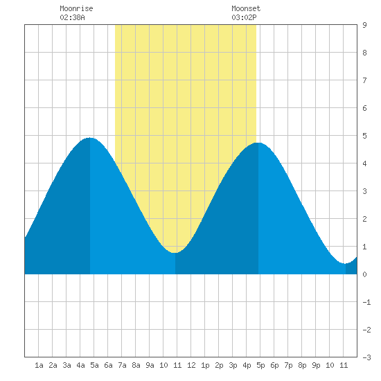 Barren Island tide chart for Thursday, November 9, 2023