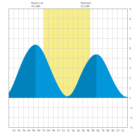 Barren Island tide chart for Sunday, December 10, 2023