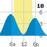 Barren Island tide chart for Sunday, December 10, 2023