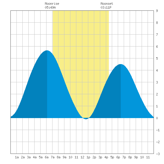 Barren Island tide chart for Monday, December 11, 2023