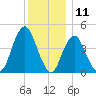 Barren Island tide chart for Monday, December 11, 2023