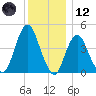 Barren Island tide chart for Tuesday, December 12, 2023