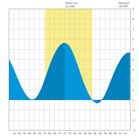 Barren Island tide chart for Sunday, December 17, 2023