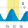 Barren Island tide chart for Friday, December 1, 2023