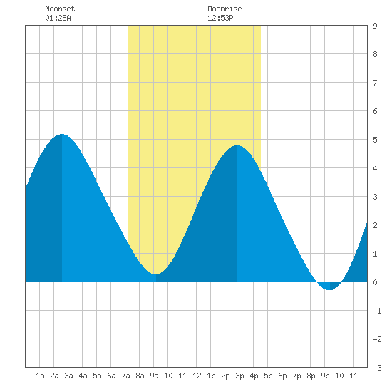 Barren Island tide chart for Thursday, December 21, 2023