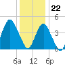 Barren Island tide chart for Friday, December 22, 2023