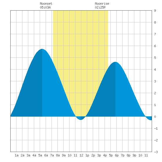 Barren Island tide chart for Sunday, December 24, 2023