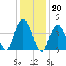 Barren Island tide chart for Thursday, December 28, 2023