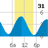 Barren Island tide chart for Sunday, December 31, 2023