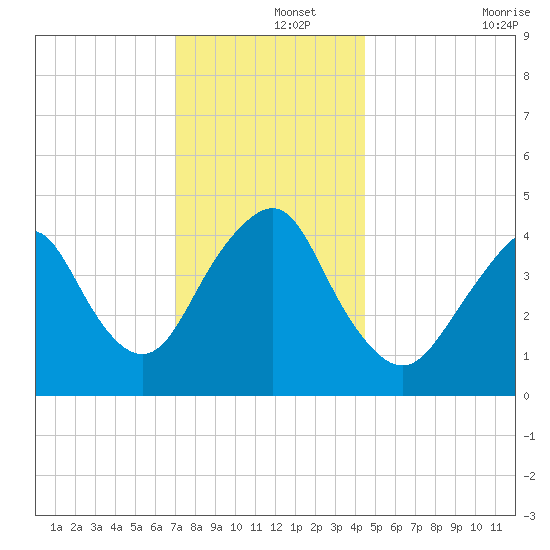 Barren Island tide chart for Sunday, December 3, 2023