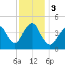 Barren Island tide chart for Sunday, December 3, 2023