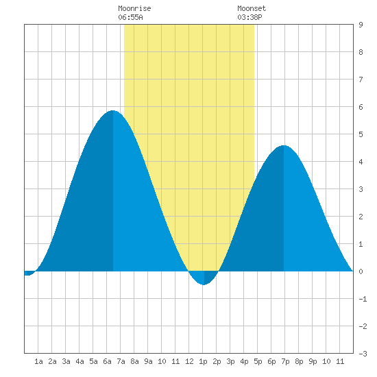 Barren Island tide chart for Wednesday, January 10, 2024