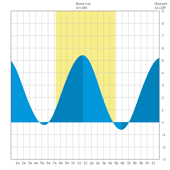 Barren Island tide chart for Tuesday, January 16, 2024