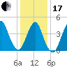 Barren Island tide chart for Wednesday, January 17, 2024