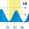 Barren Island tide chart for Thursday, January 18, 2024