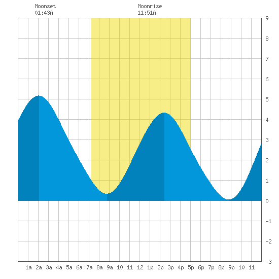 Barren Island tide chart for Friday, January 19, 2024
