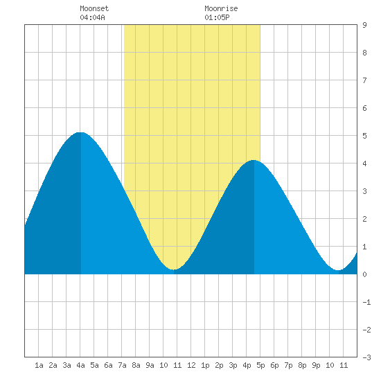 Barren Island tide chart for Sunday, January 21, 2024