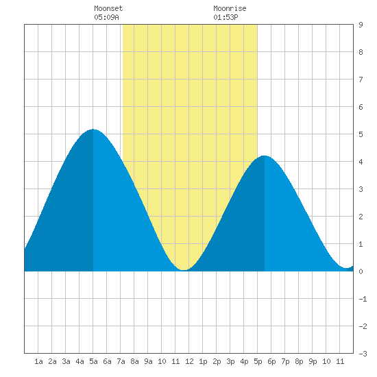 Barren Island tide chart for Monday, January 22, 2024
