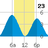 Barren Island tide chart for Tuesday, January 23, 2024