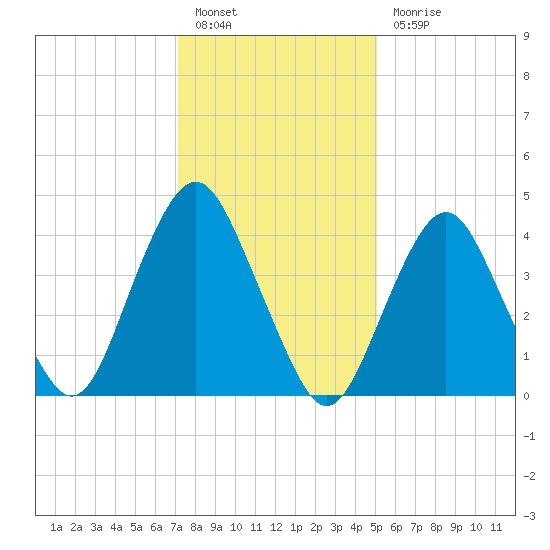 Barren Island tide chart for Friday, January 26, 2024