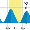 Barren Island tide chart for Saturday, January 27, 2024