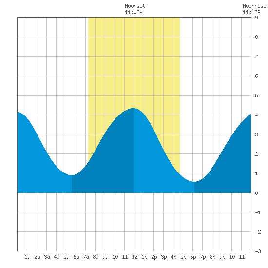 Barren Island tide chart for Tuesday, January 2, 2024