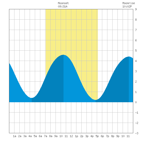 Barren Island tide chart for Tuesday, January 30, 2024