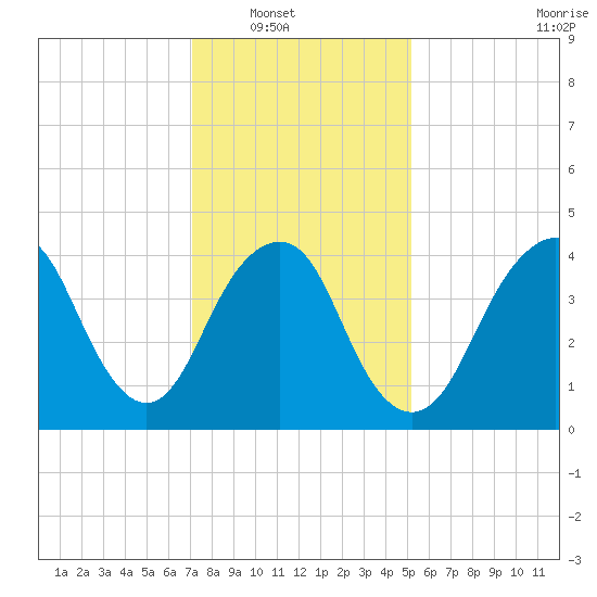 Barren Island tide chart for Wednesday, January 31, 2024