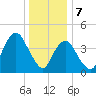 Barren Island tide chart for Sunday, January 7, 2024