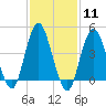 Barren Island tide chart for Sunday, February 11, 2024