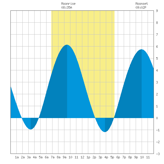 Barren Island tide chart for Monday, February 12, 2024