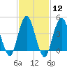 Barren Island tide chart for Monday, February 12, 2024