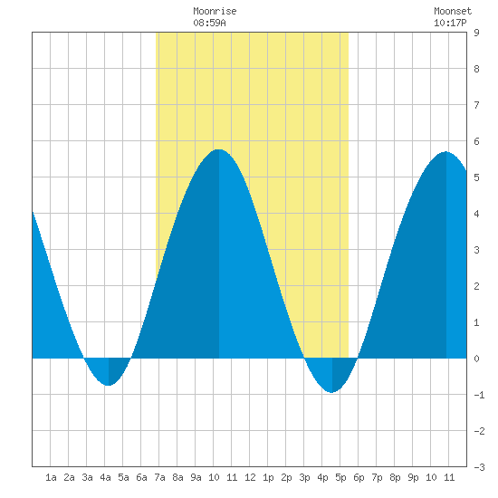 Barren Island tide chart for Tuesday, February 13, 2024